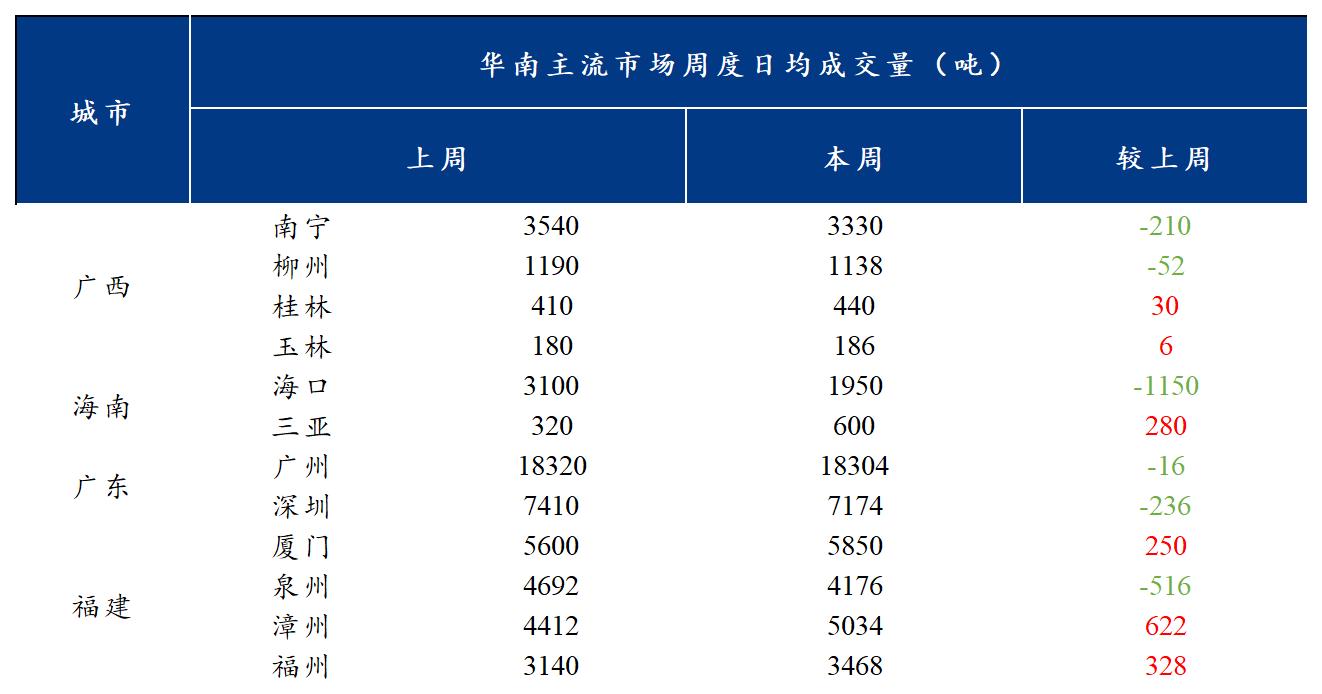 华南市场最新动态解析