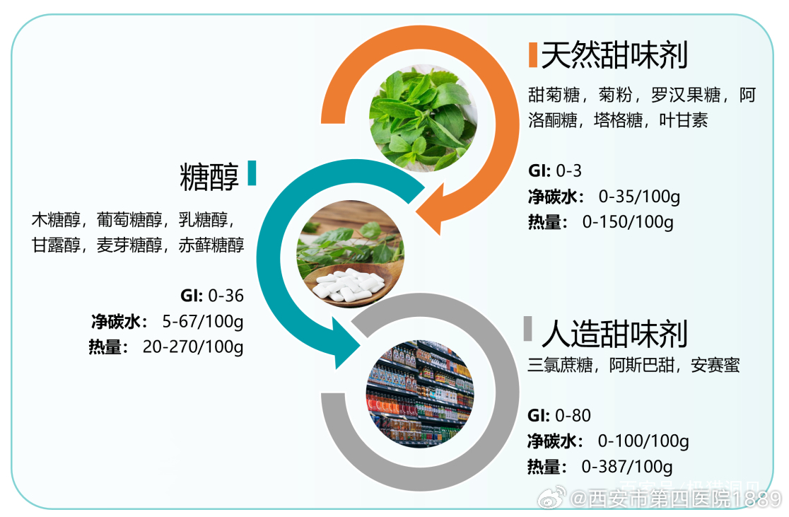 最新代糖介绍与使用步骤指南