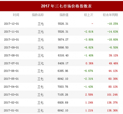 今日三七价格行情更新，最新行情表汇总
