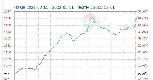 最新化肥价格行情解析，获取与分析方法的详解