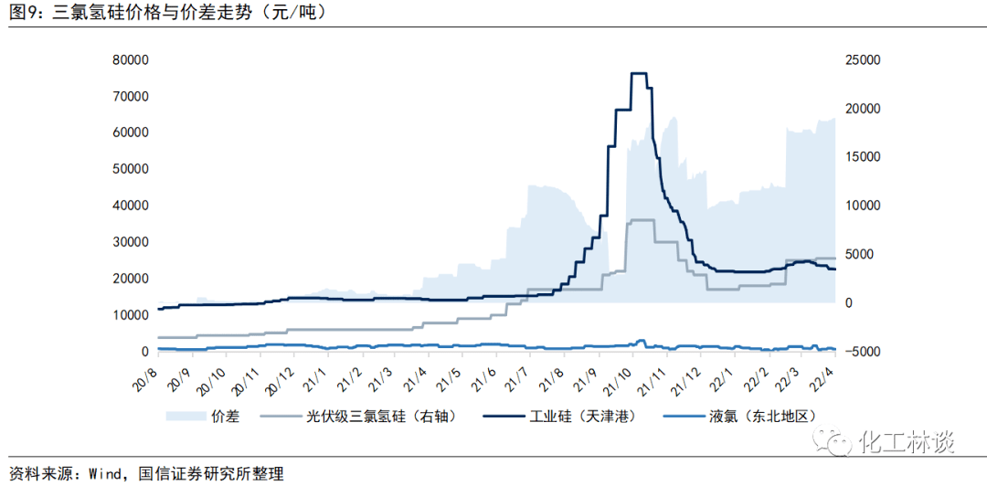 三氯氢硅最新价格走势及分析